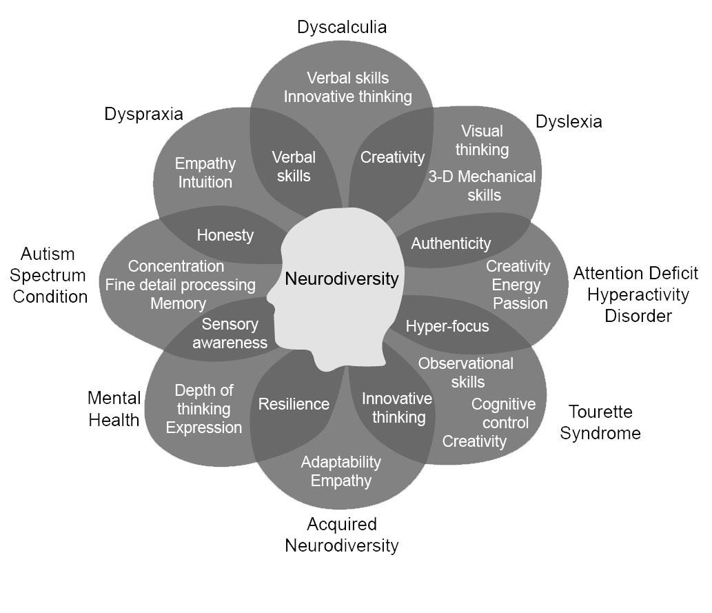 The Overlapping Skills and Strengths of Neurodiversity  Credit: Created by Nancy Doyle, based on work by Mary Colley. 