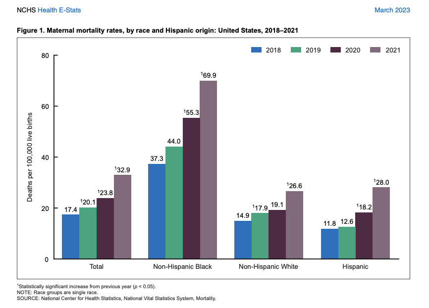 Maternal Mortality rates, by race and Hispanic origin, United States, 2018-2021