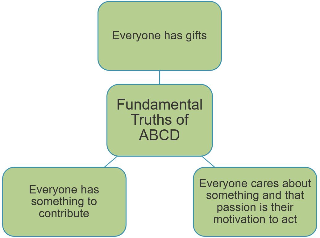 Fundamental Truths of ABCD: Everyone has gifts, Everyone has something to contribute, and Everyone cares about something and that passion is their motivation to act